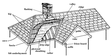 Roof part names